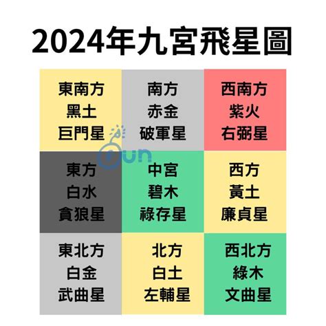 2024九宫飛星|【2024年九宮飛星圖＋風水擺位】